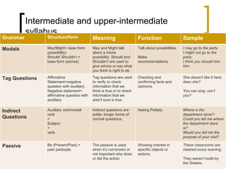 Teaching intermediate learners | PPT