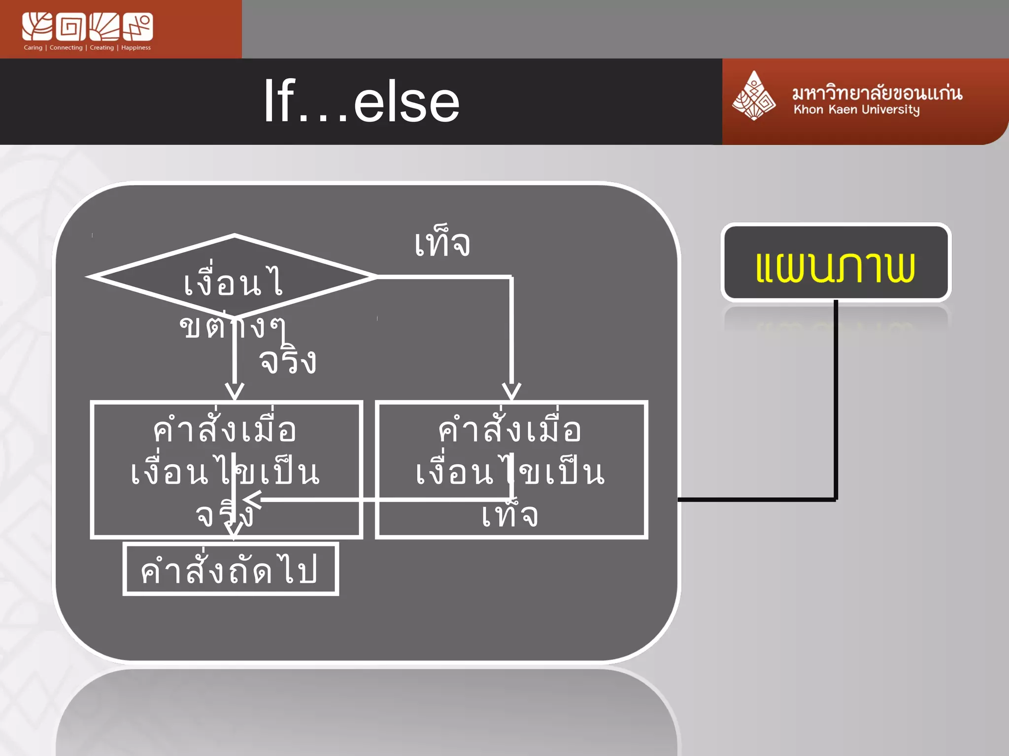 If…else

                  เท็จ
   เงื่อ นไ
   ขต่า งๆ
          จริง
 คำา สั่ง เมื่อ    คำา สั่ง เมื่อ
เงือ นไขเป็น
   ่              เงือ นไขเป็น
                     ่
     จริง              เท็จ
คำา สั่ง ถัด ไป
 