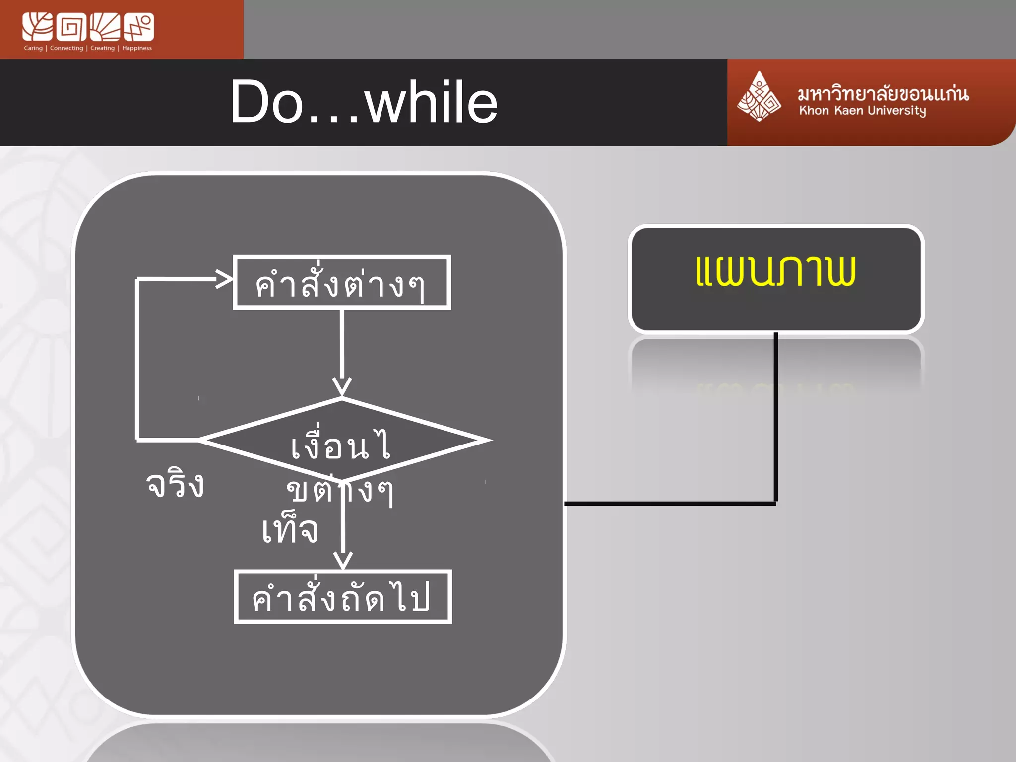 Do…while

       คำำ สัง ต่ำ งๆ
             ่



         เงือ นไ
            ่
จริง     ขต่ำ งๆ
       เท็จ
       คำำ สัง ถัด ไป
             ่
 