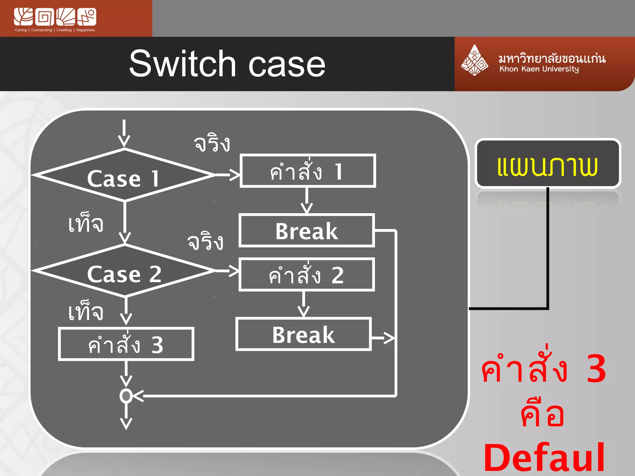 Switch case

              จริง
  Case 1             คำำ สัง 1
                           ่

เท็จ                 Break
              จริง
  Case 2             คำำ สัง 2
                           ่
เท็จ
  คำำ สัง 3
        ่            Break
                                 คำำ สั่ง 3
                                    คือ
                                 Defaul
 