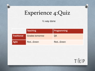 Teaching Programming
Traditional Grades tomorrow QA
Agile Red…Green Red…Green
Experience 4:Quiz
½ way done
 