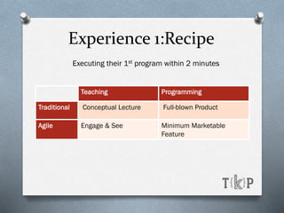Teaching Programming
Traditional Conceptual Lecture Full-blown Product
Agile Engage & See Minimum Marketable
Feature
Experience 1:Recipe
Executing their 1st program within 2 minutes
 