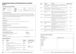 TKT PRACTICAL HANDBOOK | completed lesson plans and principal assessor comments example 1
­
10 TKT PRACTICAL HANDBOOK | completed lesson plans and principal assessor comments example 1 ­
11
Completed lesson plans and Principal Assessor comments
Example 1
TKT: Practical lesson plan template
Candidate
name:
Xxxxx Xxxxx Lesson
number:
1 Level: Pre-Intermediate
Date: 00/00/0000 Lesson
length:
20 minutes Lesson type: Reading and Writing
Information about the class:
There are sixteen teenage learners in the class. They have four one-hour lessons every week as part of their
school curriculum. I have been teaching them in these four hours for nearly a year. They use a school English
coursebook which has a structural syllabus. There is not much authentic material for learners to read so I have
chosen a text from the internet advertising City Breaks. They have recently learnt vocabulary related to travel
and tourism and have also learnt adjectives describing places.
Main aim:
By the end of the lesson learners will have practised writing.
Subsidiary aim:
By the end of the lesson learners will have practised looking for specific information in a text.
Personal aim:
Giving clear instructions for the reading and writing tasks.
Materials (including source):
Map of Italy
Text adapted from a text on the Thomson Holidays website advertising City Breaks.
http://www.thomson.co.uk/destinations/europe/italy/italian-­
cities/rome/holidays-­
rome.html
Assumptions:
Learners will know most of the vocabulary in the text and will have enough language from previous lessons to
complete the written texts.
Anticipated difficulties with tasks: Solutions:
Learners may want to read every word in the text. Set time limit
Learners may spend too long writing. Set time limit
Declaration:
This lesson plan is my own work .......................................................................................... (candidate’s signature).
Language analysis table
Form Meaning Phonology Anticipated problems
ancient
sights
galleries
museums
parks
gardens
Very old
Interesting places that people go to see
Private buildings where you can look at and buy paintings and other
works of art
Public buildings where many valuable and important objects are kept so
that people can go and see them
A place in a town, an open public area with grass and trees, often with
sports fields or places for children to play
A place with flowers, trees etc that is open to the public for their
enjoyment
/eın∫(ə)nt/
/saIts/
/æləri:z/
/mjuːziːəmz/
/pɑː(r)ks/
/ɑː(r)d(ə)nz/
Differences in meaning between
museum and gallery
park and garden
Solutions
Ask concept questions.
Stage Stage aim Procedure Interaction Time
Lead in To introduce the topic and to
get learners interested in the
topic of the lesson
Show learners the map of Italy on the board and write ‘Rome’. Ask
learners to say what they know about Rome and what they think a
tourist would do in Rome.
T–S 2 mins
Reading To develop reading skills and
to provide an example of a text
advertising a city holiday
Give out text and ask learners to read the text and to underline all of
the things that a tourist can do in Rome.
Monitor learners to check that they are completing the task.
S 3 mins
Feedback To prepare learners for their
writing task
Elicit list of things mentioned in the text and write them on the
board: Ancient sights, Famous places, Galleries, Museums, Parks,
Gardens, Shopping, Sports, Theatres. Check learners know these
words.
T–S 3 mins
Brainstorming For learners to share ideas for
the content of their writing
Tell learners that they will write a short text like the one about Rome
advertising our city. Ask them to tell me things a tourist can do in
our city. Make a list on the board of their ideas.
T–S 2 mins
First draft For learners to practise writing Ask learners to use the ideas from the previous activity and to write
a text advertising the city. Tell them that they have five minutes to
write a short text.
Monitor learners to check that they are completing the task and
help as necessary.
S–S 5 mins
Learners
exchange texts
For learners to improve their
editing skills and to focus on
accuracy
Ask learners to exchange their text with their partner. Ask them
to read their partner’s text and to make some suggestions which
would improve the text.
Monitor learners to check that they are completing the task and
help as necessary.
S 2 mins
Pair work For learners to share ideas on
improving the accuracy of their
writing
Ask learners to work in pairs and to discuss their suggestions for
improving their work with their partners.
Monitor learners to check that they are completing the task and
help as necessary.
S–S 2 mins
Set homework To provide an opportunity for
learners to practise writing at
home
Ask learners for homework to rewrite their texts using their
partners’ ideas and their own and to produce a final draft of their
texts.
T–S 1 min
TKT: Practical board plan template
Board plan:
Things to do in Rome Things to do in our city
Ancient sights
Famous places
Galleries
Museums
Parks
Gardens
Shopping
Sports
Theatres
 