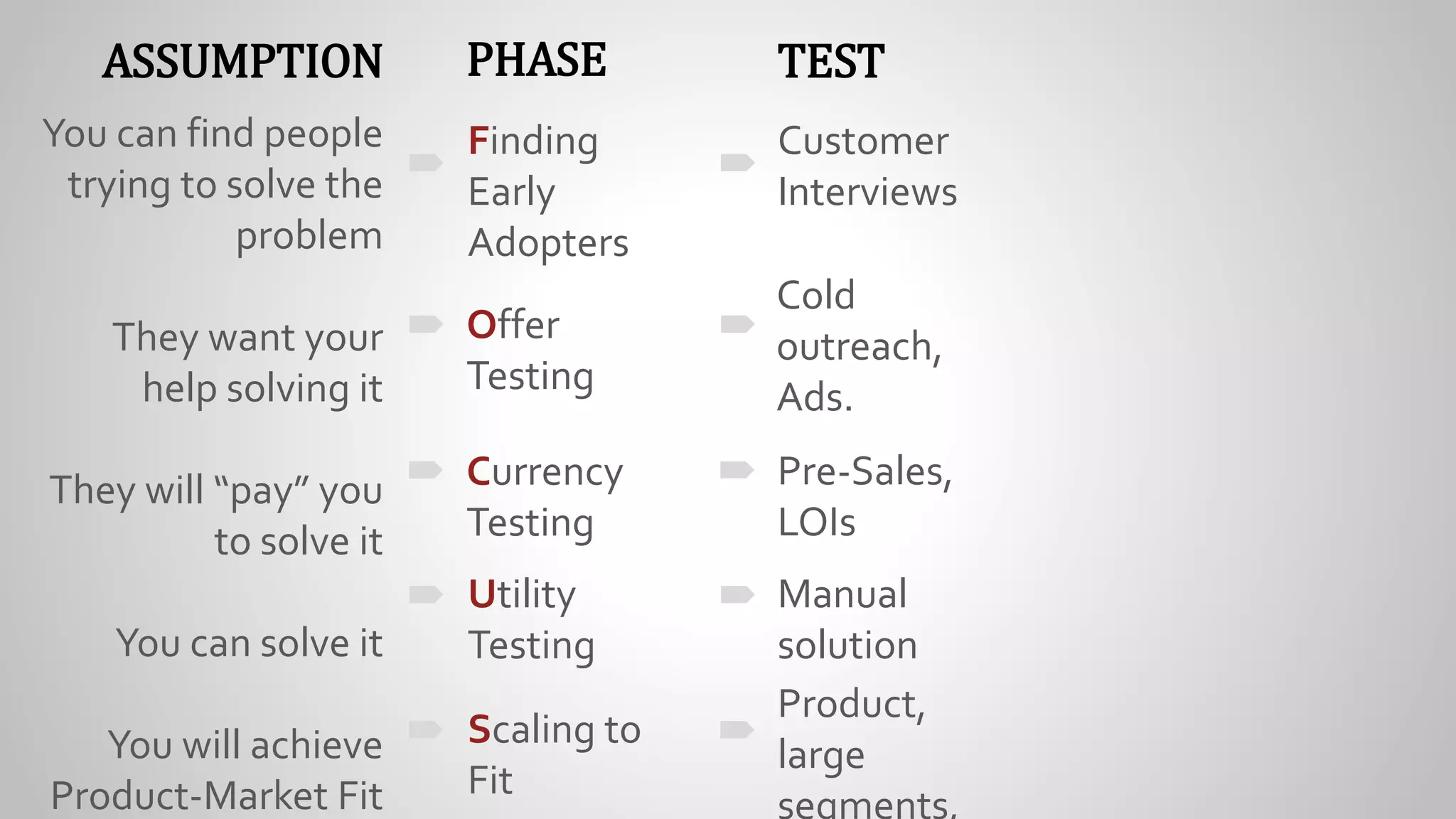 ASSUMPTION
You can find people
trying to solve the
problem
They want your
help solving it
They will “pay” you
to solve it
You can solve it
You will achieve
Product-Market Fit
TEST
Manual
solution
Cold
outreach,
Ads.
Pre-Sales,
LOIs
Product,
large
segments,
Customer
Interviews
Utility
Testing
Offer
Testing
Currency
Testing
Scaling to
Fit
Finding
Early
Adopters
PHASE
 