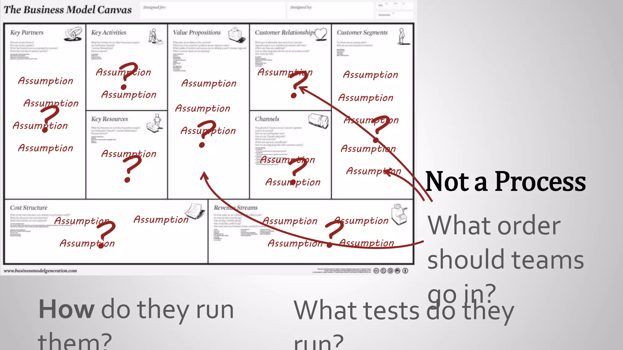 Assumption
Assumption
Assumption
Assumption
Assumption
Assumption
Assumption
Assumption
Assumption
Assumption
Assumption
Assumption
Assumption
Assumption
Assumption
Assumption
Assumption
Assumption
Assumption
Assumption
Assumption Assumption
Assumption
Assumption
Assumption
What order
should teams
go in?
What tests do they
Not a Process
How do they run
?
?
?
?
?
?
?
?
?
 