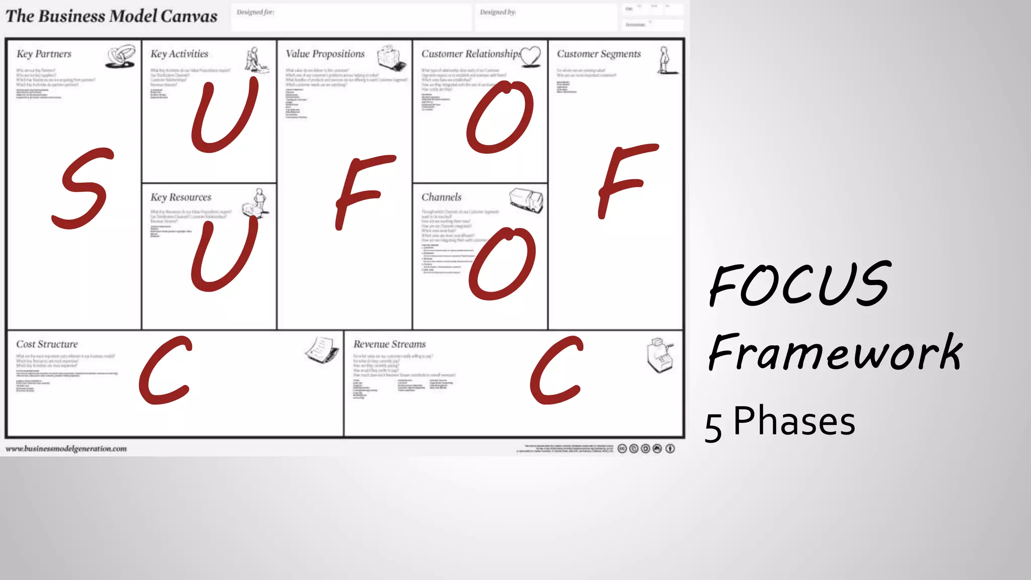 S
O
F
C C
F
U
U O
5 Phases
FOCUS
Framework
 