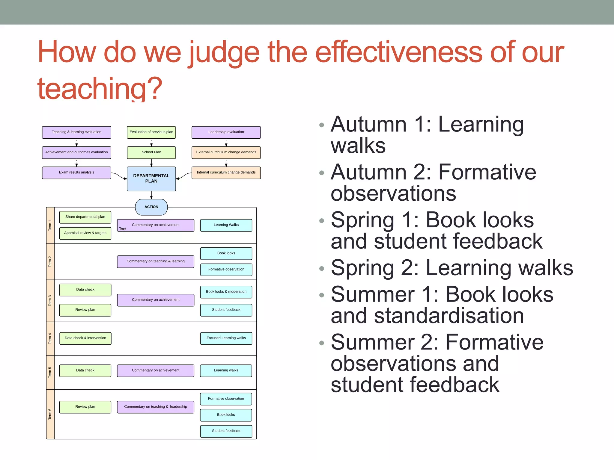 How do we judge the effectiveness of our
teaching?
• Autumn 1: Learning
walks
• Autumn 2: Formative
observations
• Spring 1: Book looks
and student feedback
• Spring 2: Learning walks
• Summer 1: Book looks
and standardisation
• Summer 2: Formative
observations and
student feedback
 