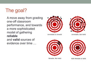 The goal?
A move away from grading
one-off classroom
performance, and towards
a more sophisticated
model of gathering
reliable
and valid sources of
evidence over time …
 
