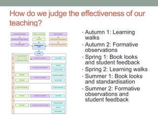 How do we judge the effectiveness of our
teaching?
• Autumn 1: Learning
walks
• Autumn 2: Formative
observations
• Spring 1: Book looks
and student feedback
• Spring 2: Learning walks
• Summer 1: Book looks
and standardisation
• Summer 2: Formative
observations and
student feedback
 