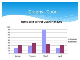 Graphs - Good
                Items Sold in First Quarter of 2002

100
90
80
70
60
                                                       Blue Balls
50
                                                       Red Balls
40
30
20
10
 0
      January         February     March       April
 