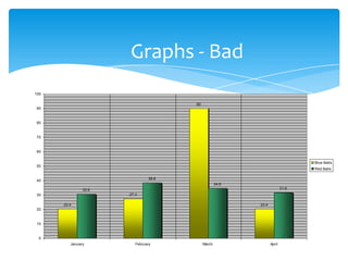 Graphs - Bad
100

                                      90
 90


 80


 70


 60


                                                                                Blue Balls
 50
                                                                                Red Balls

                               38.6
 40
                                                   34.6
               30.6                                                      31.6
 30                   27.4

      20.4                                                20.4
 20


 10


  0
         January         February          March                 April
 