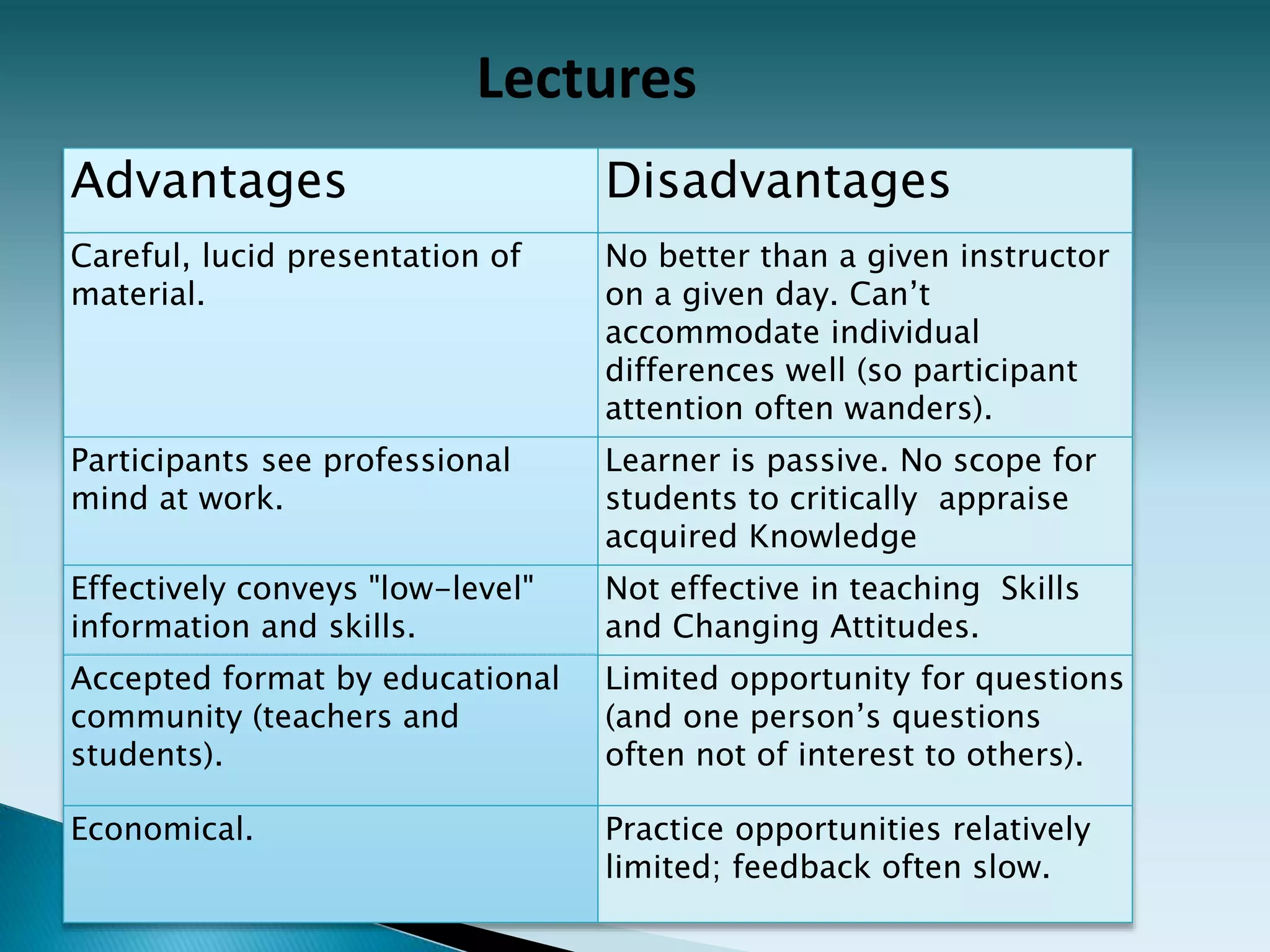 Advantages Disadvantages
Careful, lucid presentation of
material.
No better than a given instructor
on a given day. Can’t
accommodate individual
differences well (so participant
attention often wanders).
Participants see professional
mind at work.
Learner is passive. No scope for
students to critically appraise
acquired Knowledge
Effectively conveys "low-level"
information and skills.
Not effective in teaching Skills
and Changing Attitudes.
Accepted format by educational
community (teachers and
students).
Limited opportunity for questions
(and one person’s questions
often not of interest to others).
Economical. Practice opportunities relatively
limited; feedback often slow.
Lectures
 