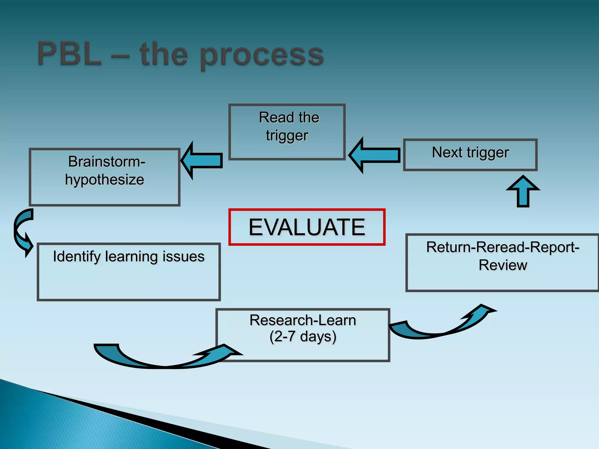 Read the
trigger
Identify learning issues
Research-Learn
(2-7 days)
Return-Reread-Report-
Review
Brainstorm-
hypothesize
Next trigger
EVALUATE
 
