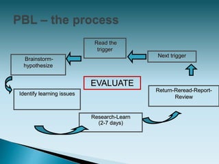 Read the
trigger
Identify learning issues
Research-Learn
(2-7 days)
Return-Reread-Report-
Review
Brainstorm-
hypothesize
Next trigger
EVALUATE
 