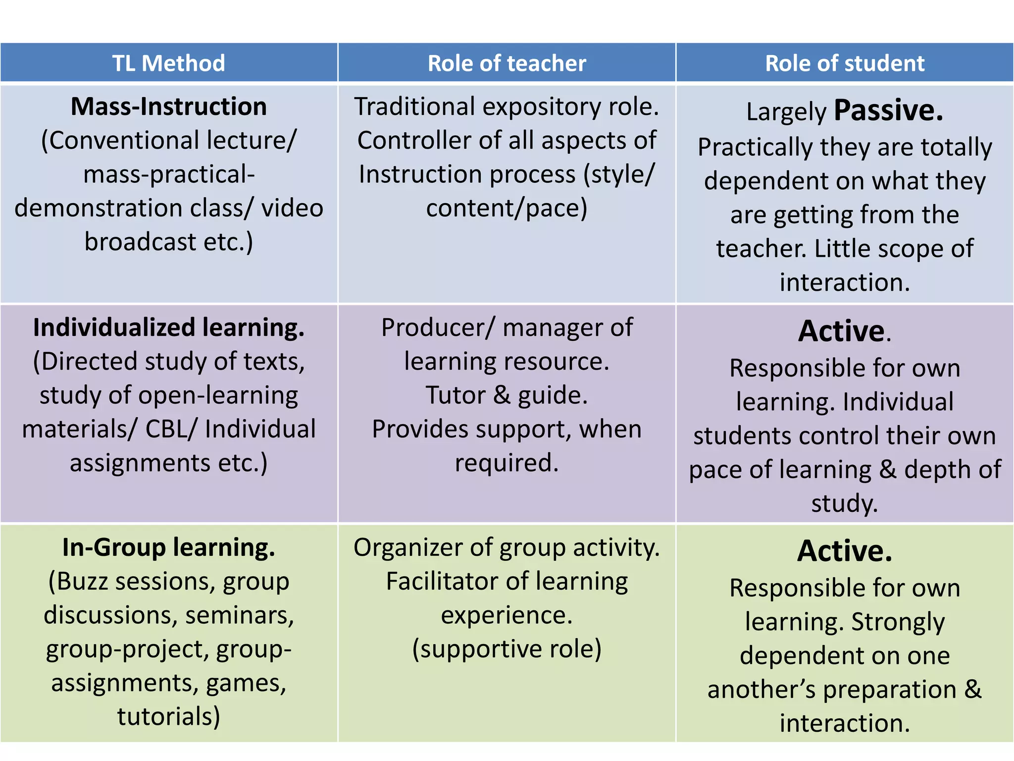 Teaching learning methods & Interactive innovative teaching | PPT ...