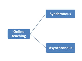 Teaching learning methods & Interactive innovative teaching | PPT