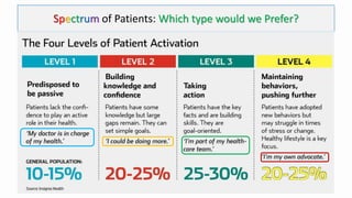 Spectrum of Patients: Which type would we Prefer?
 