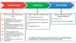 Ref: Santana et al. How to practice person-centred care: A conceptual framework.
Health Expectations. 2018;21:429–440. DOI: 10.1111/hex.12640
 