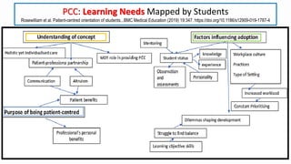 PCC: Learning Needs Mapped by Students
Rosewilliam et al. Patient-centred orientation of students...BMC Medical Education (2019) 19:347. https://doi.org/10.1186/s12909-019-1787-4
 