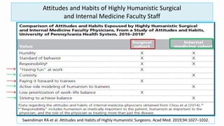 Attitudes and Habits of Highly Humanistic Surgical
and Internal Medicine Faculty Staff
Swendiman RA et al. Attitudes and Habits of Highly Humanistic Surgeons. Acad Med. 2019;94:1027–1032.
 