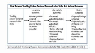 Levinson W, et al. Developing Physician Communication Skills For PCC. Health Affairs; 2010; 29: 1310-8
 