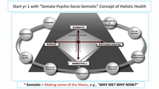 Start yr-1 with “Somato-Psycho-Socio-Semiotic” Concept of Holistic Health
*
* Semiotic = Making sense of the illness, e.g., “WHY ME? WHY NOW?”
 