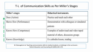 T-L of Communication Skills as Per Miller’s Stages
M. Deveugele et al. Teaching communication skills to medical students, a challenge in the curriculum .
Patient Education and Counseling 58 (2005) 265–270
 