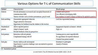 Various Options for T-L of Communication Skills
Lo and Hsieh / Tzu Chi Medical Journal 2020; 32(1): 19-25
 