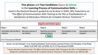 Five phases and Two Conditions (Space & Safety)
in the Learning Process of Communication Skills –
Used in the Doctoral Research guided by me & done in IGIDS, SBV, Puducherry on
“The Effect of Communication Skills Training to the PGs in Prosthodontics on
Satisfaction of Edentulous Patients for Complete Denture Treatment.”*
Source: van den Eertwegh V, et al. Exploring Residents’ Communication Learning Process in the Workplace: A Five-Phase
Model. PLoS ONE 10(5): e0125958. doi:10.1371/journal.pone.0125958
* Varsha Murthy’s Doctoral work: The Effect of Communication Skills Training to the PGs in Prosthodontics on
Satisfaction of Edentulous Patients for Complete Denture Treatment. PhD Awarded in Jan 2020 by SBV.
 