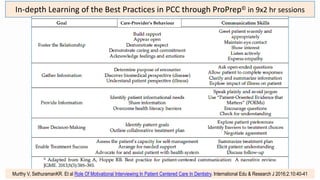 In-depth Learning of the Best Practices in PCC through ProPrep© in 9x2 hr sessions
Care-Provider’s Behaviour
Murthy V, SethuramanKR. Et al Role Of Motivational Interviewing In Patient Centered Care In Dentistry. International Edu & Research J 2016;2.10:40-41
 