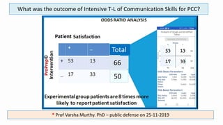 What was the outcome of Intensive T-L of Communication Skills for PCC?
Total
66
50
Patient
* Prof Varsha Murthy. PhD – public defense on 25-11-2019
ProPrep©
 