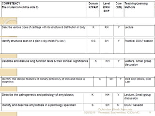 3/26/2019 14
Dr.Arindam Ghosh, Associate
Professor, Biochemistry, IQ City MC.
 