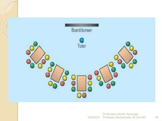 3/26/2019 49
Dr.Arindam Ghosh, Associate
Professor, Biochemistry, IQ City MC.
 