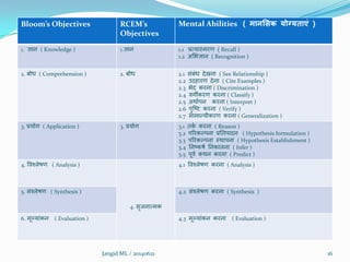 Bloom’s Objectives RCEM’s
Objectives
Mental Abilities ( मानसिक योग्यताएं )
1. ऻान ( Knowledge ) 1.ऻान 1.1 प्रत्मामभयण ( Recall )
1.2 अशबऻान ( Recognition )
2. फोध ( Comprehension ) 2. फोध 2.1 संफंध देखना ( See Relationship )
2.2 उदहायण देना ( Cite Examples )
2.3 बेद कयना ( Discrimination )
2.4 िगीकयण कयना ( Classify )
2.5 अथातऩन कयना ( Interpret )
2.6 ऩुक्ष्ट कयना ( Verify )
2.7 साभारमीकयण कयना ( Generalization )
3. प्रमोग ( Application ) 3. प्रमोग 3.1 तकत कयना ( Reason )
3.2 ऩरयकल्ऩना प्रनतऩादन ( Hypothesis formulation )
3.3 ऩरयकल्ऩना मथाऩना ( Hypothesis Establishment )
3.4 ननष्कषत ननकारना ( Infer )
3.5 ऩूित कथन कयना ( Predict )
4. विश्रेषण ( Analysis )
4. सृजनात्भक
4.1 विश्रेषण कयना ( Analysis )
5. संश्रेषण ( Synthesis ) 4.2 संश्रेषण कयना ( Synthesis )
6. भूल्मांकन ( Evaluation ) 4.3 भूल्मांकन कयना ( Evaluation )
Jangid ML / 20140621 16
 