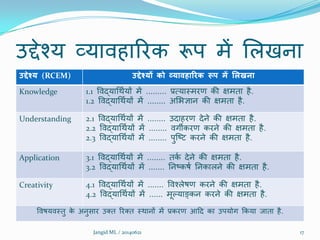 उद्देश्म व्मािहारयक रूऩ भें शरखना
उद्देश्य (RCEM) उद्देश्यों को व्यावहाररक रूप में सऱखना
Knowledge 1.1 विद्माथथतमों भें ......... प्रत्मामभयण की ऺभता है.
1.2 विद्माथथतमों भें ........ अशबऻान की ऺभता है.
Understanding 2.1 विद्माथथतमों भें ........ उदाहयण देने की ऺभता है.
2.2 विद्माथथतमों भें ........ िगीकयण कयने की ऺभता है.
2.3 विद्माथथतमों भें ........ ऩुक्ष्ट कयने की ऺभता है.
Application 3.1 विद्माथथतमों भें ........ तकत देने की ऺभता है.
3.2 विद्माथथतमों भें ....... ननष्कषत ननकारने की ऺभता है.
Creativity 4.1 विद्माथथतमों भें ....... विश्रेषण कयने की ऺभता है.
4.2 विद्माथथतमों भें ...... भूल्माङ्कन कयने की ऺभता है.
विषमिमतु के अनुसाय उतत रयतत मथानों भें प्रकयण आदद का उऩमोग क्रकमा जाता है.
Jangid ML / 20140621 17
 