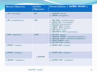 Bloom’s Objectives RCEM’s
Objectives
Mental Abilities ( मानसिक योग्यताएं )
1. ज्ञान ( Knowledge ) 1.ज्ञान 1.1 प्रत्याममरण ( Recall )
1.2 अशभज्ञान ( Recognition )
2. बोध ( Comprehension ) 2. बोध 2.1 संबंध देखना ( See Relationship )
2.2 उदहारण देना ( Cite Examples )
2.3 भेद करना ( Discrimination )
2.4 िगीकरण करना ( Classify )
2.5 अर्थातपन करना ( Interpret )
2.6 पुक्ष्ट करना ( Verify )
2.7 सामारयीकरण करना ( Generalization )
3. प्रयोग ( Application ) 3. प्रयोग 3.1 तकत करना ( Reason )
3.2 पररकल्पना प्रनतपादन ( Hypothesis formulation )
3.3 पररकल्पना मर्थापना ( Hypothesis Establishment )
3.4 ननष्कषत ननकालना ( Infer )
3.5 पूित कर्थन करना ( Predict )
4. विश्लेषण ( Analysis )
4. सृजनात्मक
4.1 विश्लेषण करना ( Analysis )
5. संश्लेषण ( Synthesis ) 4.2 संश्लेषण करना ( Synthesis )
6. मूल्यांकन ( Evaluation ) 4.3 मूल्यांकन करना ( Evaluation )
Jangid ML / 20140621 16
 