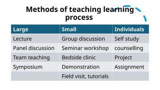 teaching learning process-1. principles and barriers | PPTX