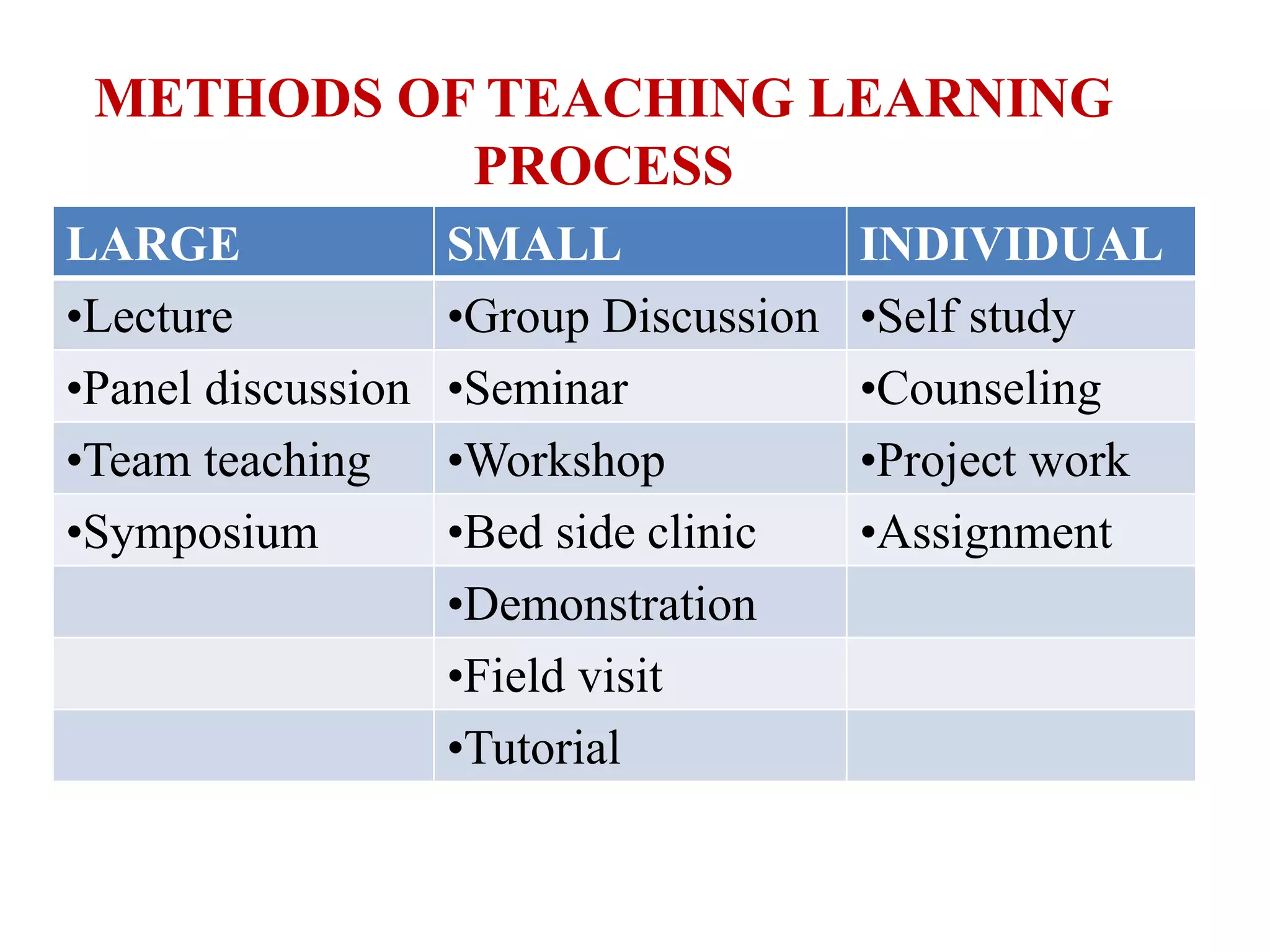 LARGE SMALL INDIVIDUAL
•Lecture •Group Discussion •Self study
•Panel discussion •Seminar •Counseling
•Team teaching •Workshop •Project work
•Symposium •Bed side clinic •Assignment
•Demonstration
•Field visit
•Tutorial
METHODS OF TEACHING LEARNING
PROCESS
 