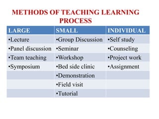 Teaching learning process | PPT
