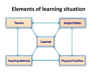 teaching learning process | PPTX