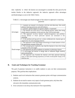 rules implicitly in which the learners are encouraged to conclude the rules given by the
     teacher. Similar to the deductive approach, the inductive approach offers advantages
     and disadvantages as seen in the Table 2 below.




B.    Goals and Techniques for Teaching Grammar

     The goal of grammar instruction is to enable students to carry out their communication
     purposes. This goal has three implications:

     1. Students need overt instruction that connects grammar points with larger communication
        contexts.
     2. Students do not need to master every aspect of each grammar point, only those that
        relevant to the immediate communication task.
     3. Error correction is not always the instructor's first responsibility.
 