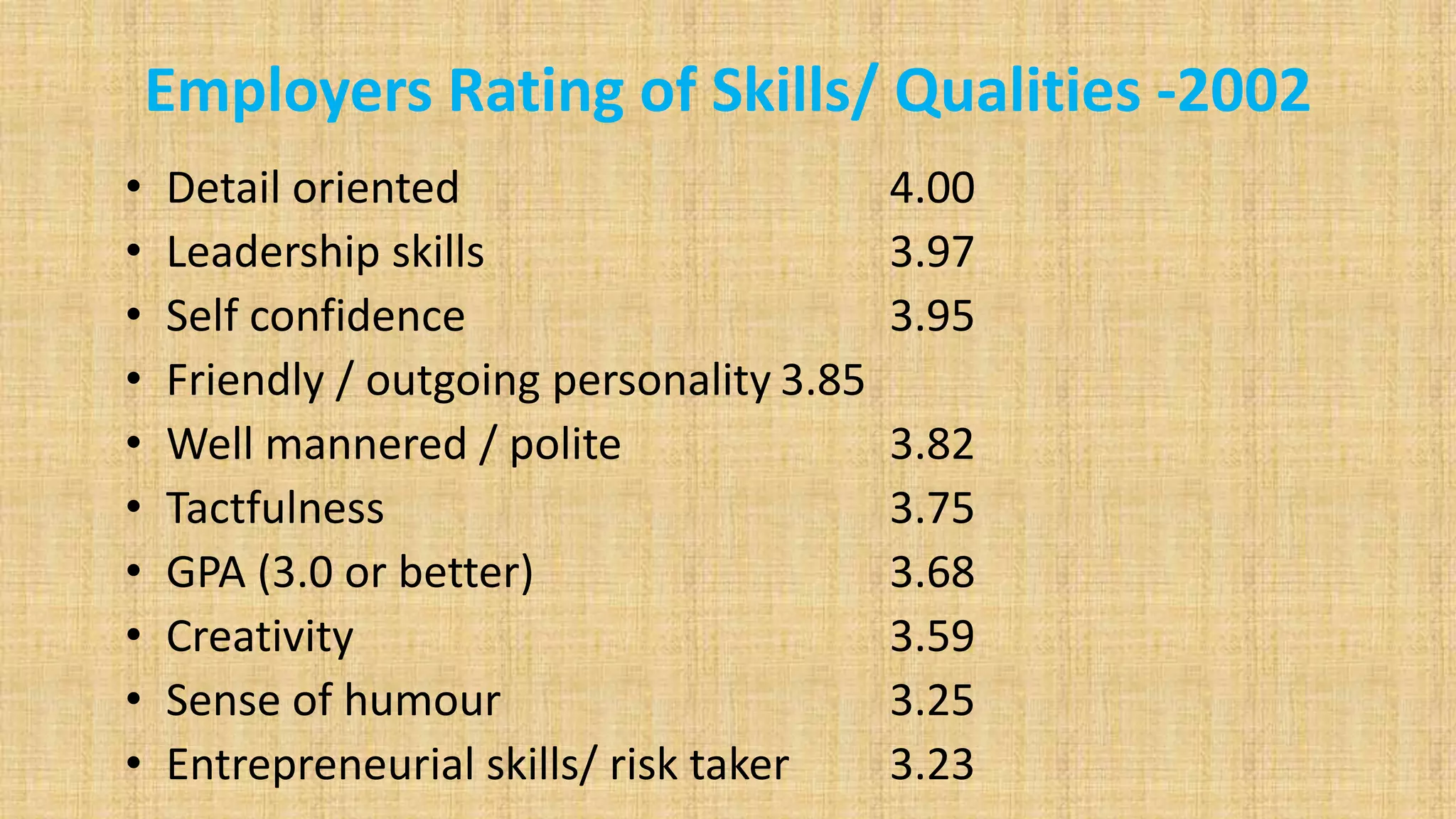 Employers Rating of Skills/ Qualities -2002
• Detail oriented 4.00
• Leadership skills 3.97
• Self confidence 3.95
• Friendly / outgoing personality 3.85
• Well mannered / polite 3.82
• Tactfulness 3.75
• GPA (3.0 or better) 3.68
• Creativity 3.59
• Sense of humour 3.25
• Entrepreneurial skills/ risk taker 3.23
 