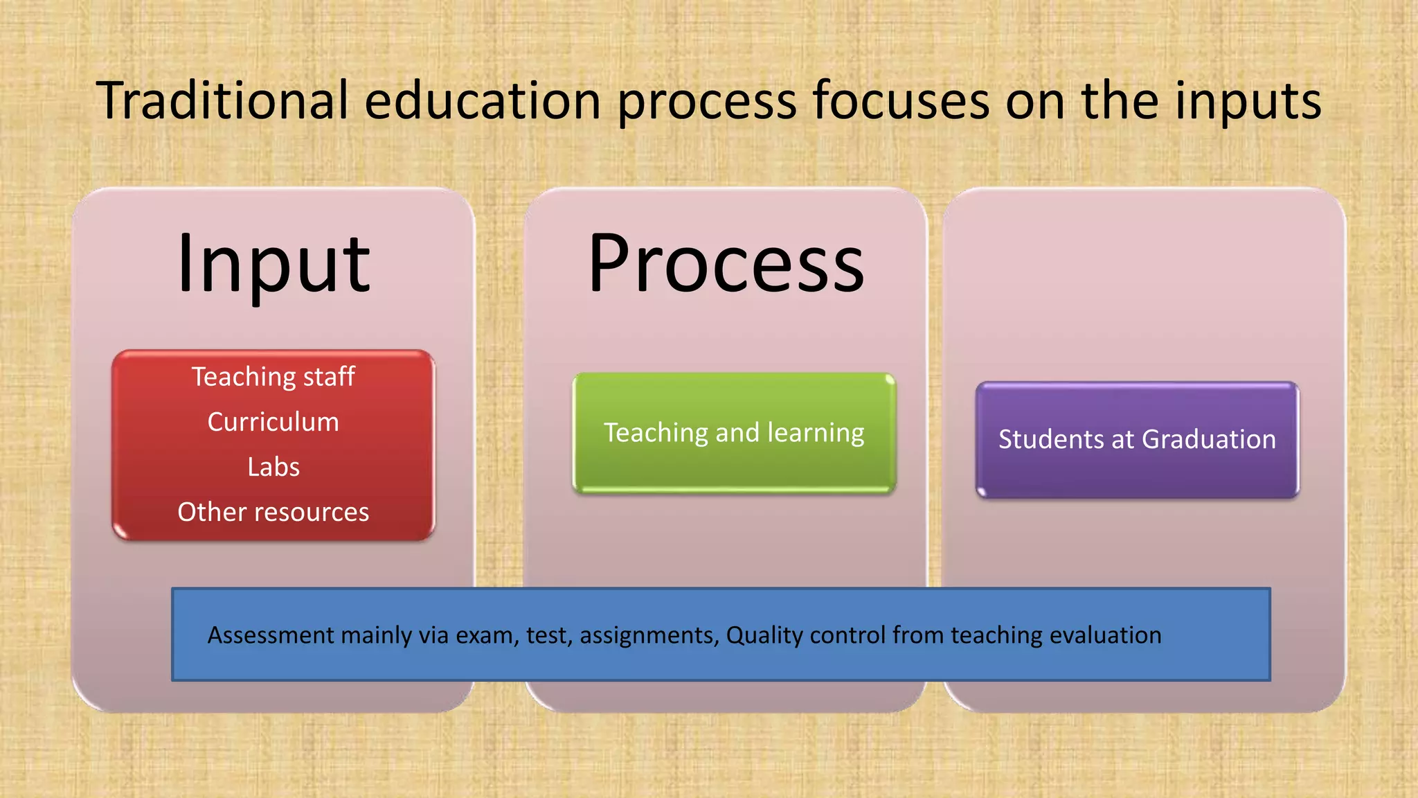 Traditional education process focuses on the inputs
Input
Teaching staff
Curriculum
Labs
Other resources
Process
Teaching and learning Students at Graduation
Assessment mainly via exam, test, assignments, Quality control from teaching evaluation
 