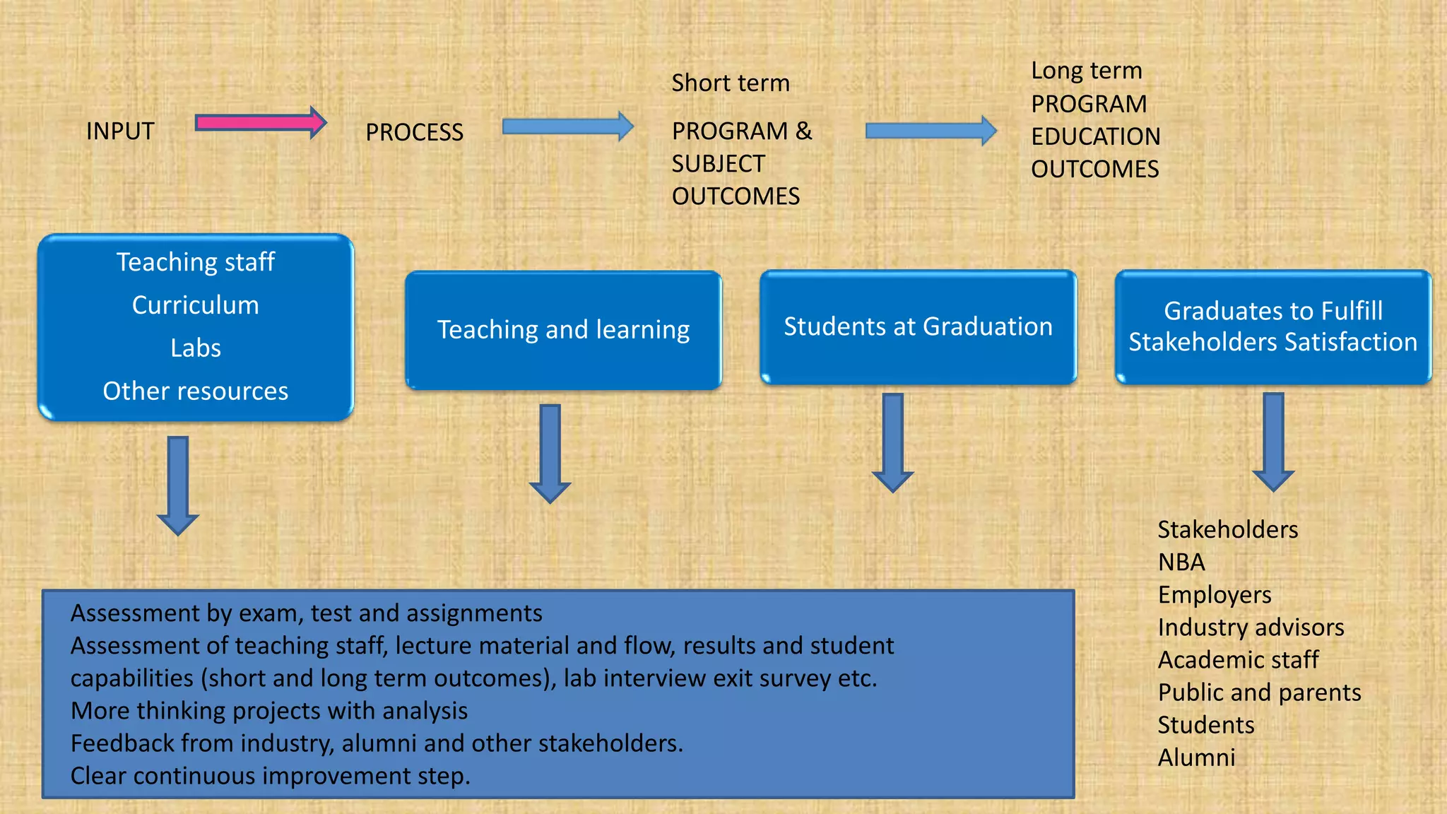 INPUT PROCESS PROGRAM &
SUBJECT
OUTCOMES
PROGRAM
EDUCATION
OUTCOMES
Teaching staff
Curriculum
Labs
Other resources
Teaching and learning Students at Graduation
Graduates to Fulfill
Stakeholders Satisfaction
Assessment by exam, test and assignments
Assessment of teaching staff, lecture material and flow, results and student
capabilities (short and long term outcomes), lab interview exit survey etc.
More thinking projects with analysis
Feedback from industry, alumni and other stakeholders.
Clear continuous improvement step.
Short term Long term
Stakeholders
NBA
Employers
Industry advisors
Academic staff
Public and parents
Students
Alumni
 