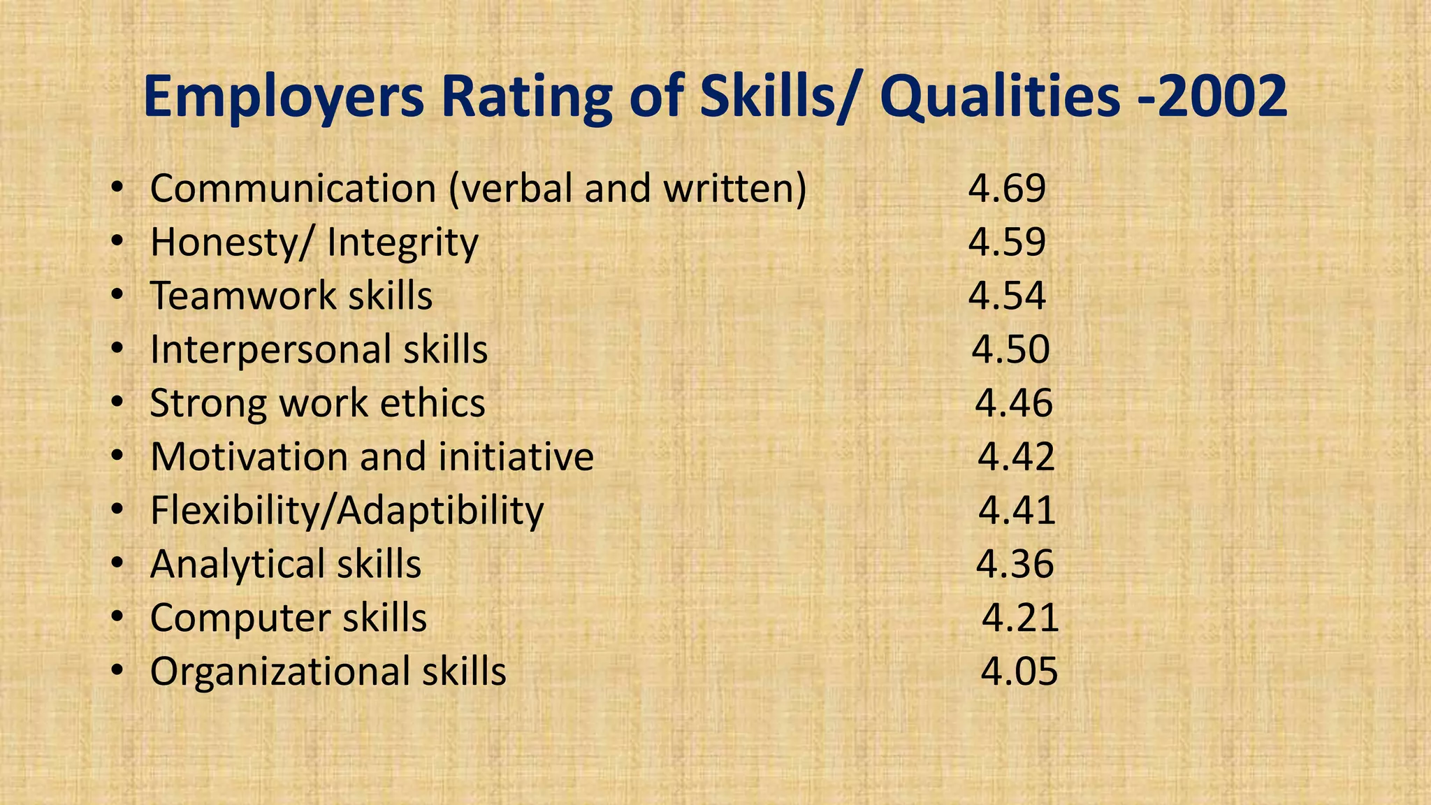 Employers Rating of Skills/ Qualities -2002
• Communication (verbal and written) 4.69
• Honesty/ Integrity 4.59
• Teamwork skills 4.54
• Interpersonal skills 4.50
• Strong work ethics 4.46
• Motivation and initiative 4.42
• Flexibility/Adaptibility 4.41
• Analytical skills 4.36
• Computer skills 4.21
• Organizational skills 4.05
 