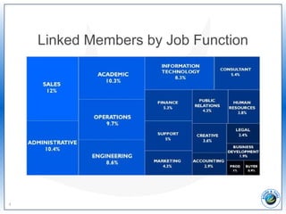 Linked Members by Job Function
4
 