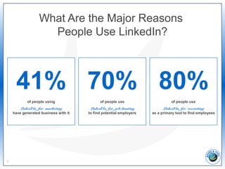 What Are the Major Reasons
People Use LinkedIn?
5
of people using
LinkedIn for marketing
have generated business with it
41% 70%
of people use
LinkedIn for job-hunting
to find potential employers
80%
of people use
LinkedIn for recruiting
as a primary tool to find employees
 