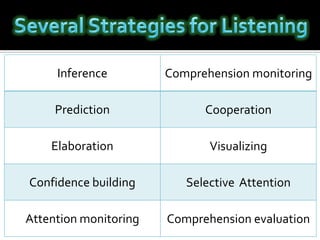 Inference Comprehension monitoring
Prediction Cooperation
Elaboration Visualizing
Confidence building Selective Attention
Attention monitoring Comprehension evaluation
 