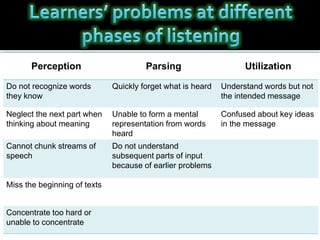 Perception Parsing Utilization
Do not recognize words
they know
Quickly forget what is heard Understand words but not
the intended message
Neglect the next part when
thinking about meaning
Unable to form a mental
representation from words
heard
Confused about key ideas
in the message
Cannot chunk streams of
speech
Do not understand
subsequent parts of input
because of earlier problems
Miss the beginning of texts
Concentrate too hard or
unable to concentrate
 
