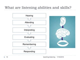 What are listening abilities and skills?
1/15/2016teaching listening14
Responding
Remembering
Evaluating
Interpreting
Attending
Hearing
 
